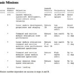 Owen Maynard's Seven Step Plan to land on the Moon